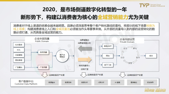 民航業(yè)數(shù)字觀察：營銷需升級，中臺靠數(shù)據(jù)