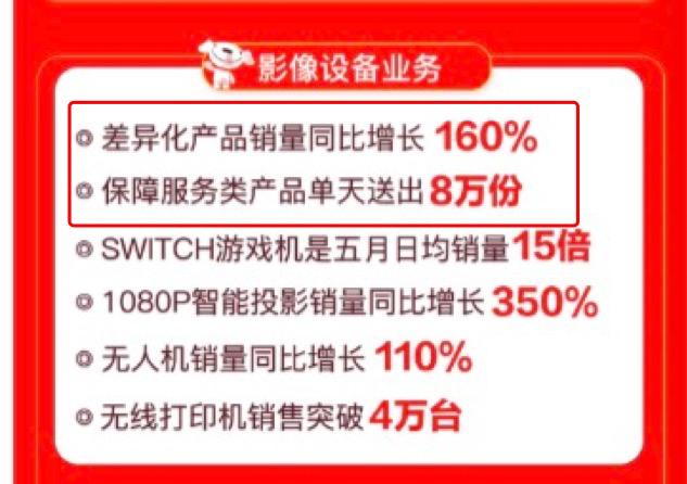 好產(chǎn)品配好服務(wù)，618電商消費(fèi)調(diào)查：售后、增值服務(wù)滿(mǎn)意度京東最好