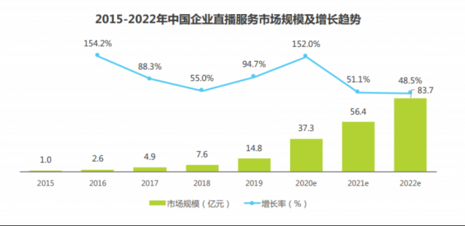 領(lǐng)航視頻產(chǎn)業(yè)藍(lán)海，保利威榮膺2020企業(yè)直播服務(wù)商排行榜榜首