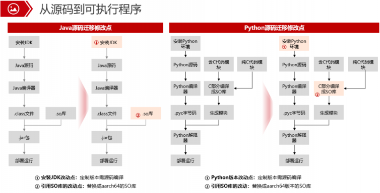 為什么必須將代碼從x86遷移到ARM，這篇文章給你答案