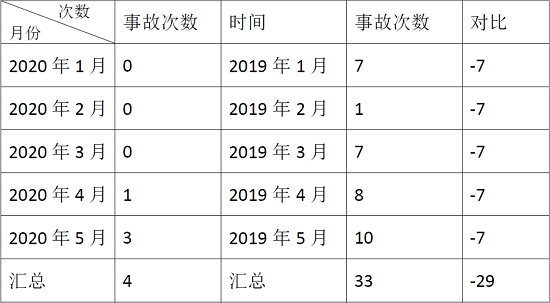 鷹駕科技助力企業(yè)復(fù)工復(fù)產(chǎn)，360°全景讓盲區(qū)事故大幅下降