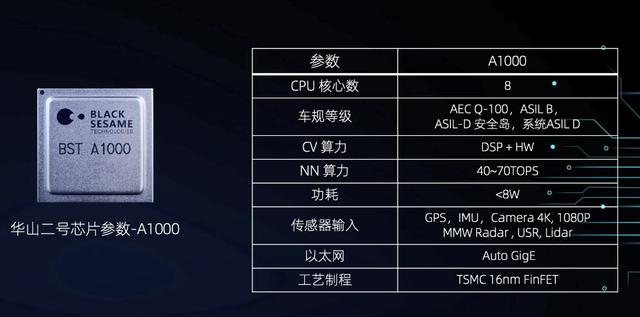 算力高達70 TOPS，支持L3級自動駕駛，黑芝麻華山二號A1000芯片正式發(fā)布