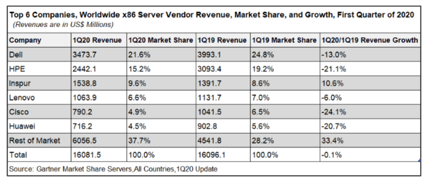 Gartner發(fā)布2020 Q1通用服務(wù)器數(shù)據(jù)：浪潮蟬聯(lián)全球前三，多節(jié)點(diǎn)服務(wù)器全球第一