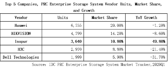 IDC：2020Q1浪潮存儲(chǔ)出貨量居中國(guó)前三、增速第一