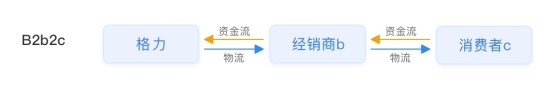 【小數(shù)觀行業(yè)】單日65.4億！深度剖析董明珠的中國制造數(shù)字新零售玩法
