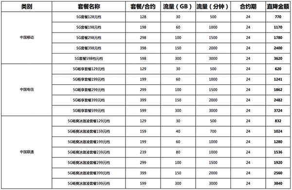 京東618又玩新花樣？ 京東618買手機(jī)辦5G套餐至高減3840元