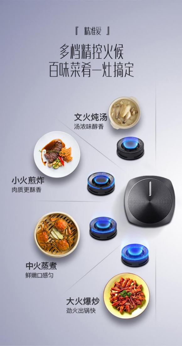 秀出十八般廚藝，享受舌尖美味！華帝大火力燃?xì)庠钭屔钣凶逃形?/></p><p>安全無(wú)顧慮，多重防護(hù)輕松烹飪</p><p>除了大火力外，燃?xì)庠钭鳛閺N房中使用頻率最高的廚電產(chǎn)品，安全問(wèn)題也不容忽視，因此燃?xì)庠町a(chǎn)品自帶的安全性能尤為重要。</p><p>華帝燃?xì)庠頸10053BF擁有五重安全防護(hù)系統(tǒng)裝置，包括有：防止兒童意外開(kāi)啟的童鎖功能;防滲漏橡膠圈，可有效防止內(nèi)件腐蝕和短路;電熱偶意外熄火斷氣，也是比較先進(jìn)的熄火保護(hù)裝置技術(shù);脈沖電子點(diǎn)火方式，具備高靈敏度特性，能夠極速點(diǎn)火，讓烹飪無(wú)需等待;加上其精細(xì)設(shè)計(jì)金砂防爆網(wǎng)配搭鈉鈣離子鋼化玻璃，無(wú)懼高溫杜絕爆炸的可能，安全系數(shù)滿分。</p><p>值得一提的是，華帝燃?xì)庠頸10053BF在五重安全防護(hù)系統(tǒng)的基礎(chǔ)上，還創(chuàng)新加配專利智能防干燒技術(shù)。該產(chǎn)品在左邊爐頭上搭載專利智能感溫探頭，能精準(zhǔn)實(shí)時(shí)監(jiān)測(cè)鍋底溫度。一旦鍋底溫度過(guò)高或鍋具離開(kāi)左側(cè)防干燒爐頭2分鐘左右時(shí)，灶具自動(dòng)切斷氣源熄火并蜂鳴報(bào)警，防止出現(xiàn)燃?xì)庑孤兑l(fā)重大事故，安全靠得住。</p><p align=
