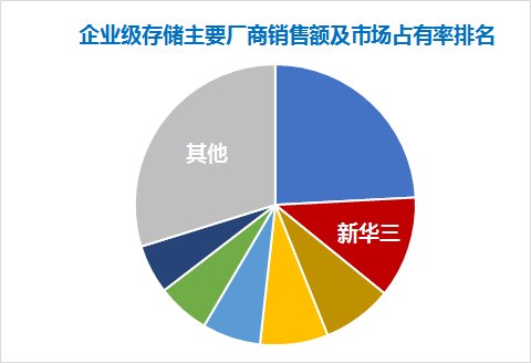 逆勢(shì)領(lǐng)先！新華三中國(guó)企業(yè)級(jí)外部存儲(chǔ)市場(chǎng)銷售額穩(wěn)居第二，分布式存儲(chǔ)營(yíng)收增長(zhǎng)三倍