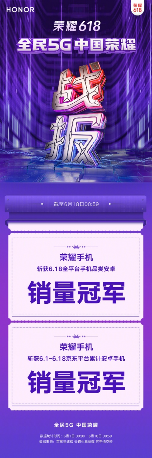 618戰(zhàn)報(bào)速遞：榮耀手機(jī)多平臺(tái)奪冠，智慧生活全面大捷