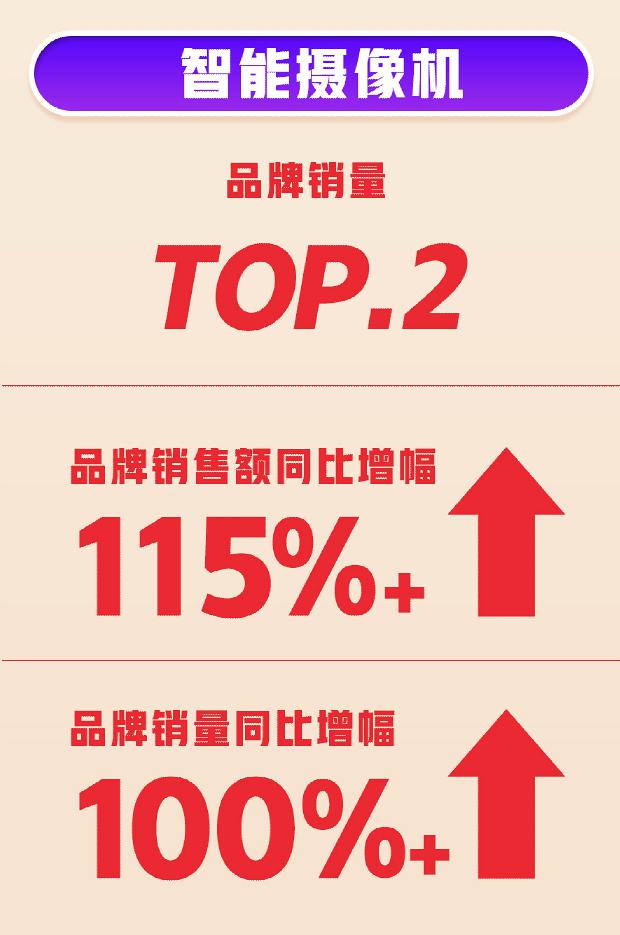 618首戰(zhàn)告捷！360智慧生活全渠道銷量、銷售額雙增長