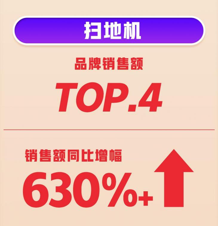 618首戰(zhàn)告捷！360智慧生活全渠道銷量、銷售額雙增長