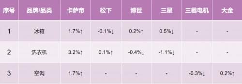 誰在疑惑？卡薩帝換道場(chǎng)景后，年累漲幅依然第一！