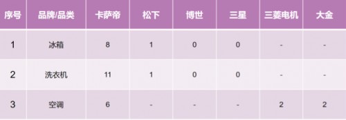 誰在疑惑？卡薩帝換道場(chǎng)景后，年累漲幅依然第一！