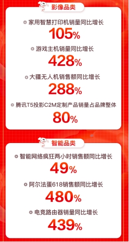 京東618引爆用戶玩“機(jī)”熱潮，大疆無人機(jī)銷售額同比增288%