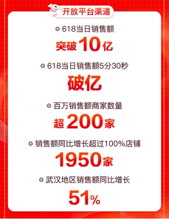京東618引爆用戶玩“機(jī)”熱潮，大疆無人機(jī)銷售額同比增288%