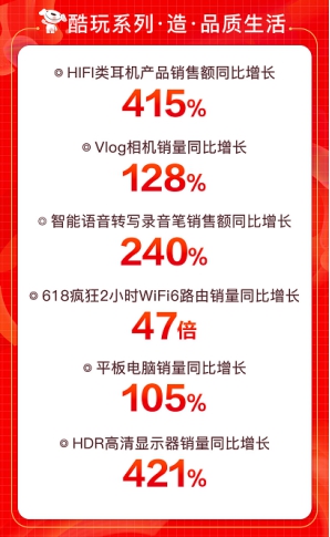 京東618引爆用戶玩“機(jī)”熱潮，大疆無人機(jī)銷售額同比增288%