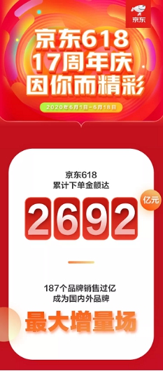 京東618引爆用戶玩“機(jī)”熱潮，大疆無人機(jī)銷售額同比增288%