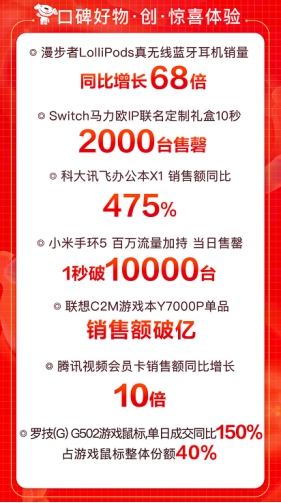 京東618引爆用戶玩“機(jī)”熱潮，大疆無人機(jī)銷售額同比增288%