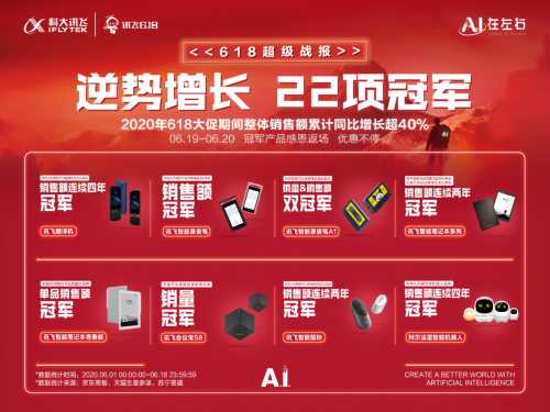 618霸榜的憑什么是科大訊飛？AI技術(shù)深度融合，C端表現(xiàn)優(yōu)秀！