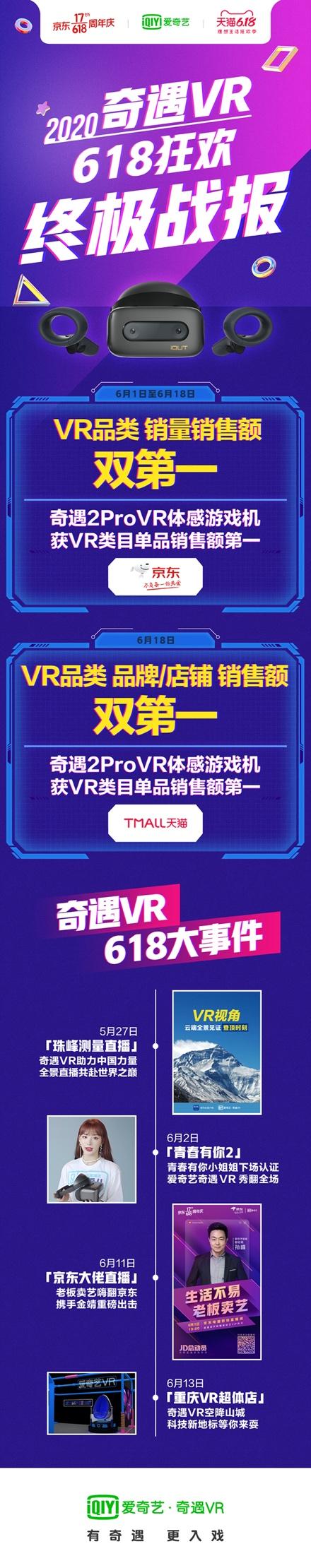 愛(ài)奇藝奇遇：斬獲618 全網(wǎng)銷(xiāo)冠，VR行業(yè)引爆點(diǎn)到來(lái)