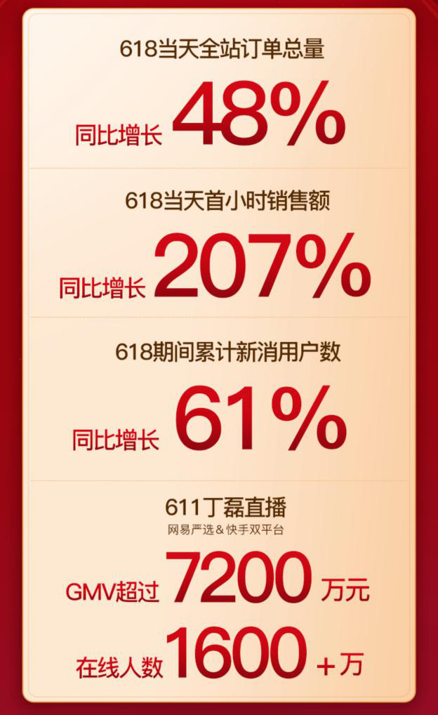 網(wǎng)易嚴選618戰(zhàn)報：當日首小時銷售額同比增長207%