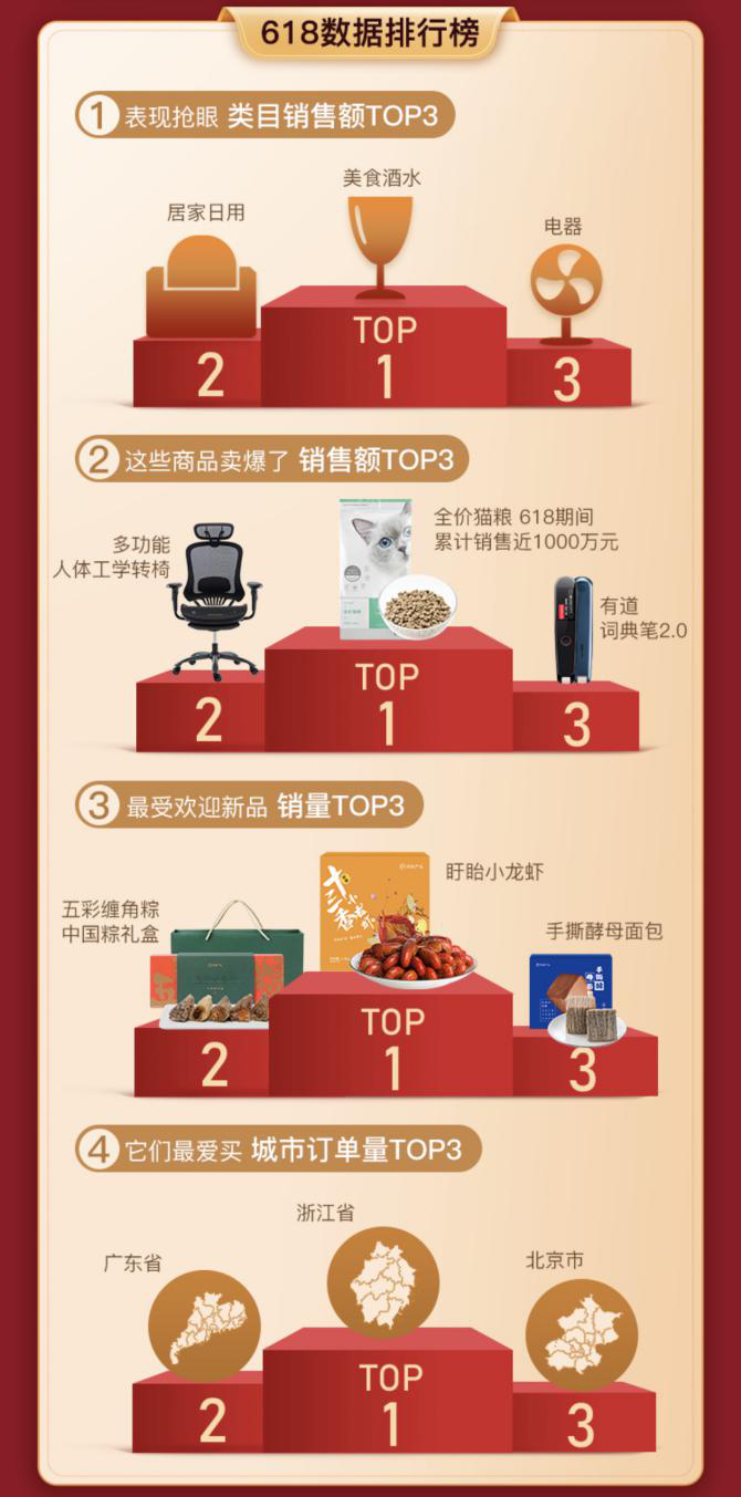 網(wǎng)易嚴選618戰(zhàn)報：當日首小時銷售額同比增長207%