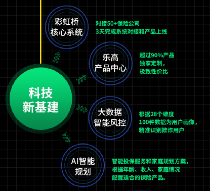 360保險(xiǎn)唐紫春：以科技構(gòu)建保險(xiǎn)生態(tài) 實(shí)現(xiàn)人人有?？梢?/></p><p>在短短8個(gè)月時(shí)間里，360保險(xiǎn)已經(jīng)對(duì)接超過50家保險(xiǎn)公司。同時(shí)，在上線的保險(xiǎn)產(chǎn)品中，90%以上保險(xiǎn)產(chǎn)品實(shí)現(xiàn)獨(dú)家定制。對(duì)此，唐紫春表示：“我們希望為用戶所選，根據(jù)用戶的需求與場(chǎng)景的特性進(jìn)行保險(xiǎn)的反向定制，讓保險(xiǎn)的設(shè)計(jì)來自于用戶，同時(shí)也回到用戶，打造真正以用戶為中心的閉環(huán)。”</p><p><strong>保險(xiǎn)生態(tài)新模式加速形成，讓保障覆蓋更廣泛的人群</strong></p><p>保險(xiǎn)科技的應(yīng)用不僅促使保險(xiǎn)行業(yè)向更加健康的方向發(fā)展，還催生了保險(xiǎn)生態(tài)新模式。在唐紫春看來，保險(xiǎn)科技不僅僅是用來解決保險(xiǎn)銷售的問題，最終目的是希望能夠通過科技手段，為消費(fèi)者提供更符合需求的保險(xiǎn)產(chǎn)品和更優(yōu)質(zhì)的服務(wù)體驗(yàn)。對(duì)此，風(fēng)險(xiǎn)投資人王盛表示贊同。他認(rèn)為，互聯(lián)網(wǎng)保險(xiǎn)不是通過互聯(lián)網(wǎng)賣保險(xiǎn)，而是用極致的用戶體驗(yàn)和高效的科技手段重塑消費(fèi)者信任。</p><p align=