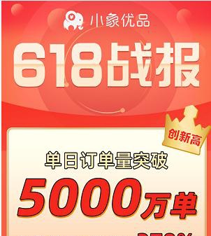 小象優(yōu)品發(fā)布618戰(zhàn)報：訂單量單日突破5000萬，近九成為分期訂單