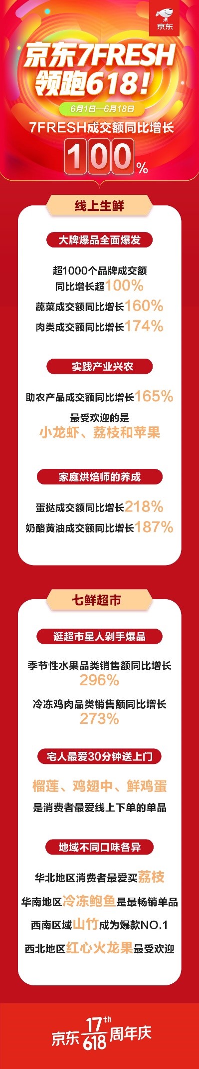 京東618蛋撻、奶酪成交額雙雙大漲！京東生鮮成全民烘焙美食首選平臺