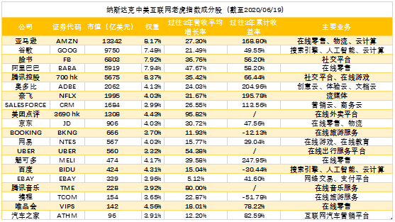 Salesforce、Adobe躋身中美互聯(lián)網(wǎng)20強(qiáng)，納入中美互聯(lián)網(wǎng)巨頭指數(shù)