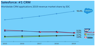 Salesforce、Adobe躋身中美互聯(lián)網(wǎng)20強(qiáng)，納入中美互聯(lián)網(wǎng)巨頭指數(shù)