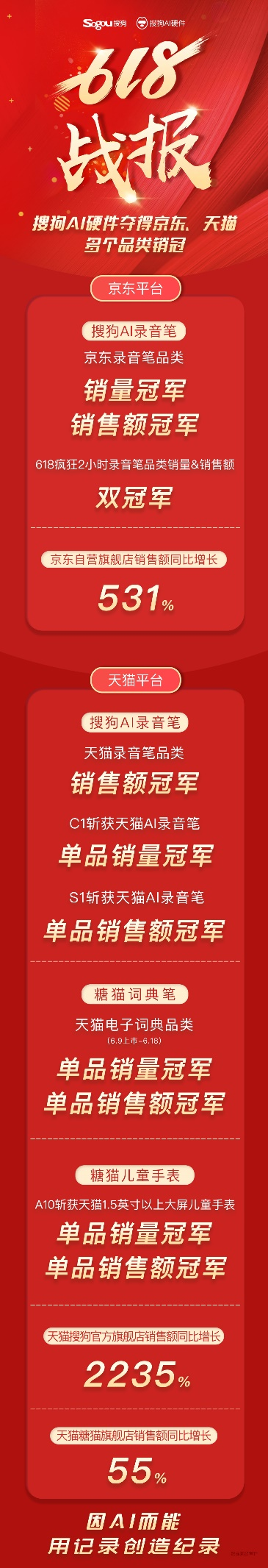 搜狗多款產(chǎn)品斬獲618品類銷冠 AI賦能硬件獲市場認可