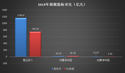 TCL科技VS京東方：哪只股票值得長期持有？