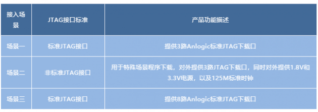 安路科技推出新版多功能下載器，支持國產(chǎn)FPGA離線燒錄