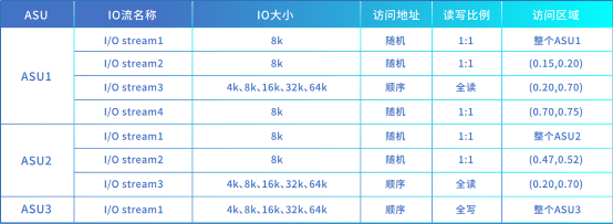 浪潮存儲登頂SPC-1，兼顧“性能”與“可靠”的雙料王者