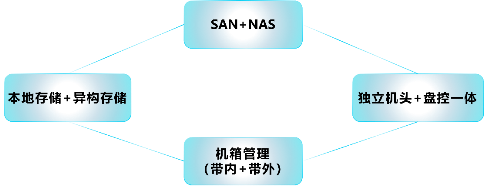浪潮存儲登頂SPC-1，兼顧“性能”與“可靠”的雙料王者