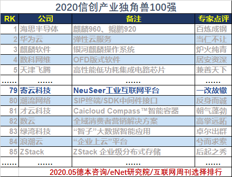 寄云入圍信創(chuàng)產業(yè)獨角獸100強