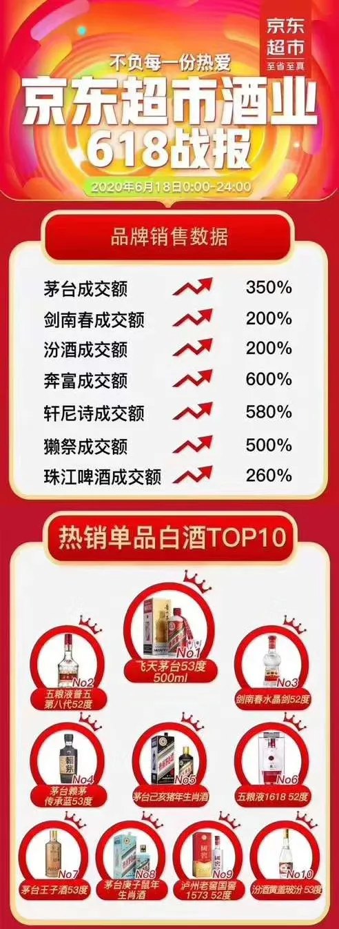 三大名酒穩(wěn)居王座，茅五劍領(lǐng)跑618白酒榜單