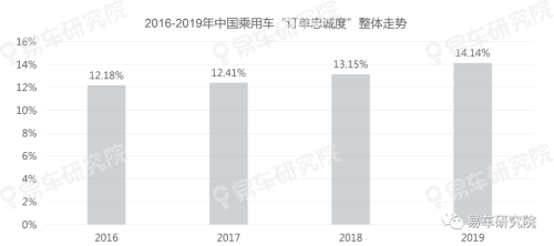 易車發(fā)布《用戶忠誠度洞察報告（2020版）》，把脈中國車市競爭格局演變