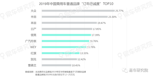 易車發(fā)布《用戶忠誠度洞察報告（2020版）》，把脈中國車市競爭格局演變