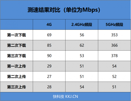4G手機(jī)蹭上5G網(wǎng)速！OPPO 5G CPE T1移動路由器評測：讓5G無處不在的小鋼炮