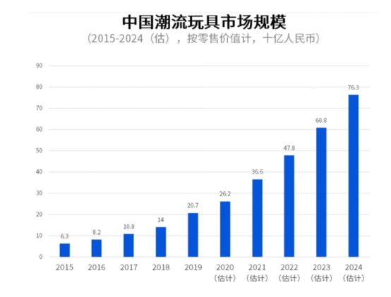 閑魚詮釋“玩有引力”：劍指數(shù)百億潮玩市場(chǎng)，會(huì)玩的年輕人以玩養(yǎng)玩