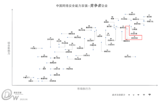 美創(chuàng)科技入選《中國網(wǎng)絡(luò)安全能力100強(qiáng)》，實(shí)力領(lǐng)跑數(shù)據(jù)安全市場