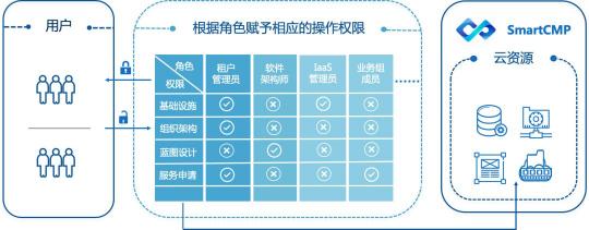 騫云SmartCMP解決企業(yè)多云環(huán)境IT治理的云服務(wù)中臺(tái)方案
