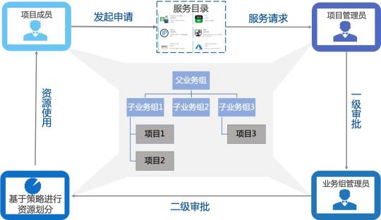 騫云SmartCMP解決企業(yè)多云環(huán)境IT治理的云服務(wù)中臺(tái)方案