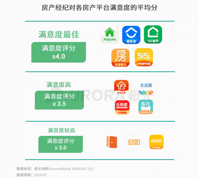 極光：房產(chǎn)經(jīng)紀(jì)為隱性高負(fù)荷工作人群，94%每周休息不超過一天