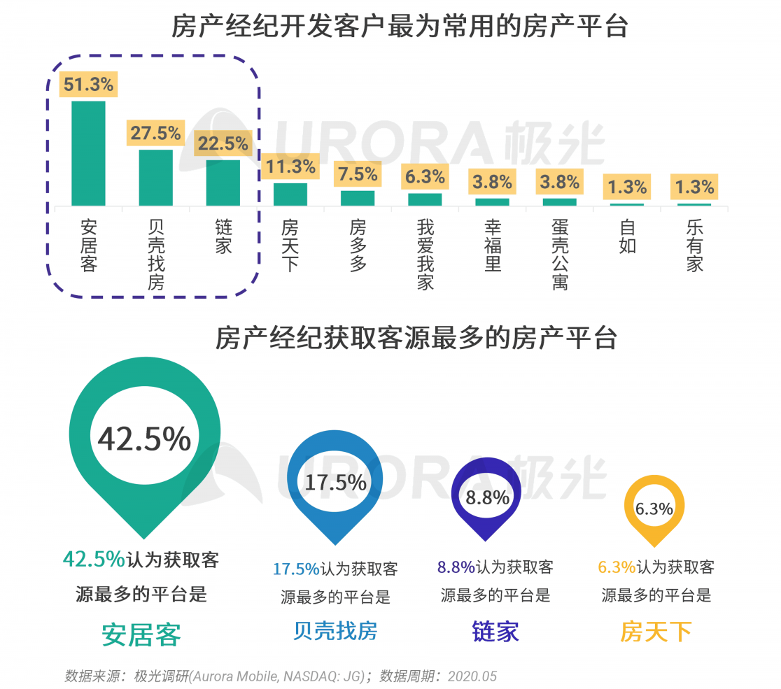 極光：房產(chǎn)經(jīng)紀(jì)為隱性高負(fù)荷工作人群，94%每周休息不超過一天