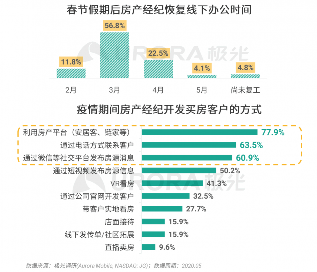 極光：房產(chǎn)經(jīng)紀(jì)為隱性高負(fù)荷工作人群，94%每周休息不超過一天