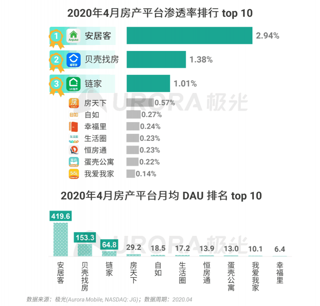 極光：房產(chǎn)經(jīng)紀(jì)為隱性高負(fù)荷工作人群，94%每周休息不超過一天