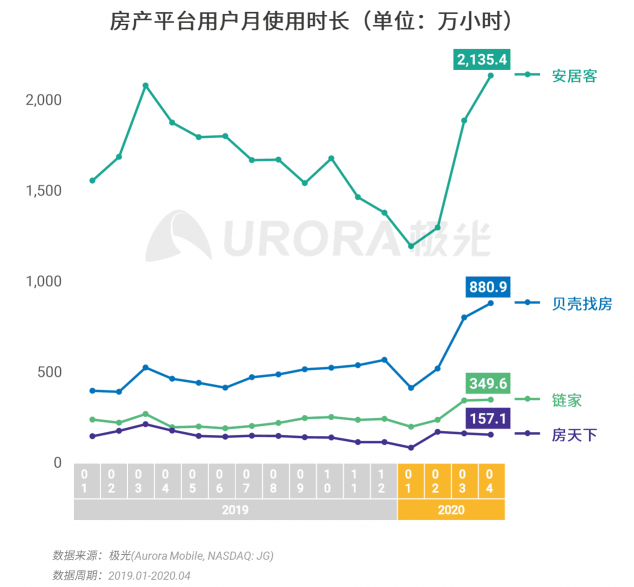 極光：房產(chǎn)經(jīng)紀(jì)為隱性高負(fù)荷工作人群，94%每周休息不超過一天